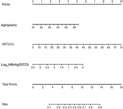 A nomogram based on HBeAg, AST, and age to predict non-minimal liver inflammation in CHB patients with ALT <80 U/L